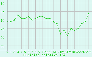 Courbe de l'humidit relative pour Verneuil (78)