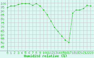 Courbe de l'humidit relative pour Herhet (Be)