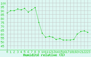 Courbe de l'humidit relative pour Toulouse-Blagnac (31)