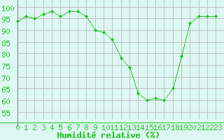 Courbe de l'humidit relative pour Bouligny (55)
