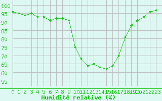Courbe de l'humidit relative pour Annecy (74)