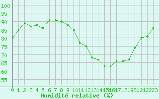 Courbe de l'humidit relative pour Angers-Beaucouz (49)