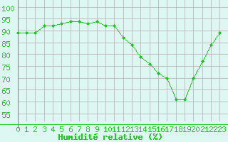 Courbe de l'humidit relative pour Hd-Bazouges (35)