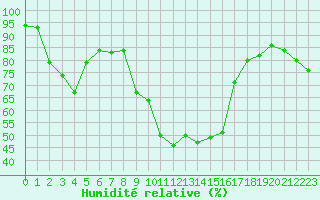 Courbe de l'humidit relative pour Bastia (2B)