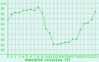 Courbe de l'humidit relative pour Beauvais (60)