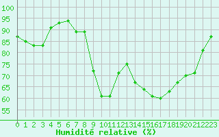 Courbe de l'humidit relative pour Chlons-en-Champagne (51)