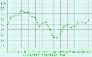 Courbe de l'humidit relative pour La Beaume (05)
