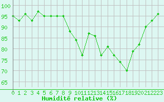 Courbe de l'humidit relative pour Paray-le-Monial - St-Yan (71)