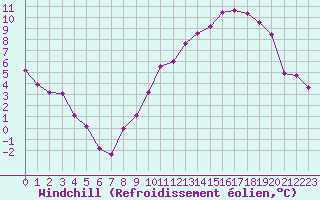 Courbe du refroidissement olien pour Angers-Marc (49)