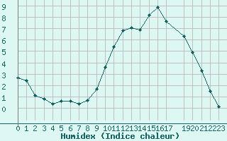 Courbe de l'humidex pour Charleville-Mzires / Mohon (08)