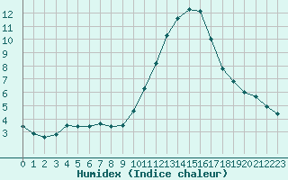 Courbe de l'humidex pour Bourges (18)