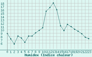 Courbe de l'humidex pour Cernay (86)