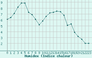 Courbe de l'humidex pour Pontoise - Cormeilles (95)