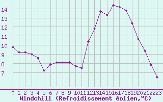 Courbe du refroidissement olien pour Lignerolles (03)