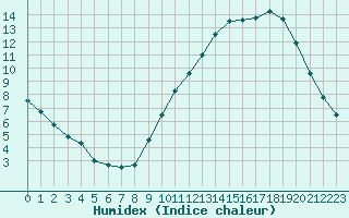 Courbe de l'humidex pour Millau - Soulobres (12)