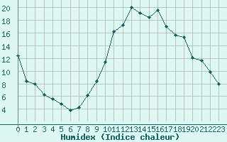 Courbe de l'humidex pour Recoubeau (26)