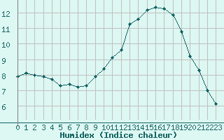 Courbe de l'humidex pour Lobbes (Be)