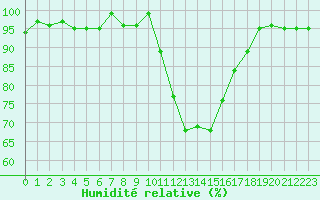 Courbe de l'humidit relative pour Pertuis - Grand Cros (84)