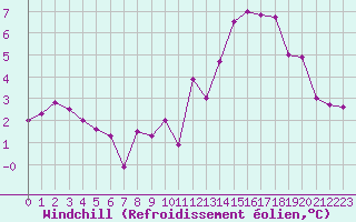 Courbe du refroidissement olien pour Dolembreux (Be)
