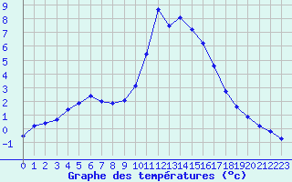 Courbe de tempratures pour Hohrod (68)