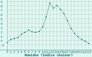 Courbe de l'humidex pour Hohrod (68)