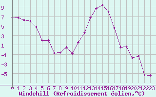 Courbe du refroidissement olien pour Guret Saint-Laurent (23)