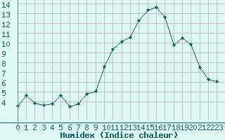 Courbe de l'humidex pour Col de Porte - Nivose (38)