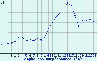 Courbe de tempratures pour Le Havre - Octeville (76)