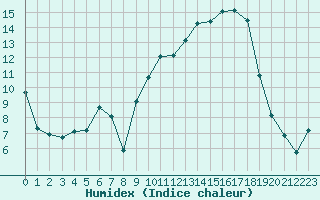 Courbe de l'humidex pour Troyes (10)