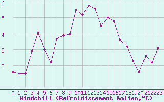 Courbe du refroidissement olien pour Lons-le-Saunier (39)