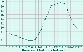 Courbe de l'humidex pour Lignerolles (03)