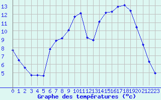 Courbe de tempratures pour Millau (12)