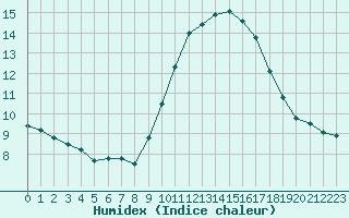 Courbe de l'humidex pour Muret (31)