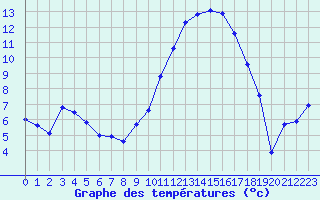 Courbe de tempratures pour Grenoble/St-Etienne-St-Geoirs (38)