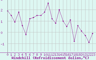 Courbe du refroidissement olien pour Angoulme - Brie Champniers (16)