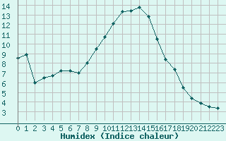 Courbe de l'humidex pour Luxeuil (70)