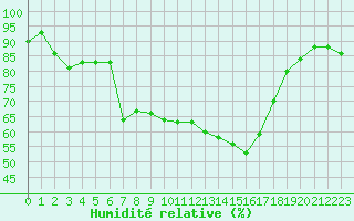 Courbe de l'humidit relative pour Lanvoc (29)