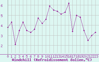 Courbe du refroidissement olien pour Brignogan (29)