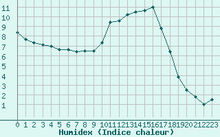 Courbe de l'humidex pour Guret Saint-Laurent (23)