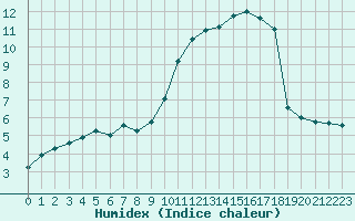 Courbe de l'humidex pour Creil (60)