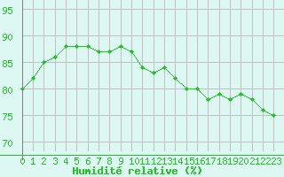 Courbe de l'humidit relative pour Bellengreville (14)