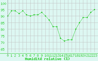 Courbe de l'humidit relative pour Agen (47)
