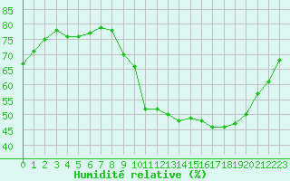 Courbe de l'humidit relative pour Deauville (14)