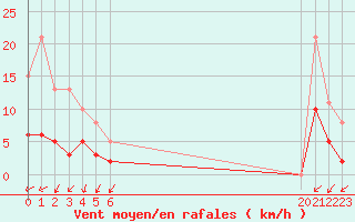 Courbe de la force du vent pour Sandillon (45)