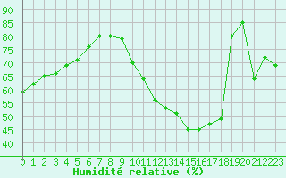 Courbe de l'humidit relative pour Caen (14)