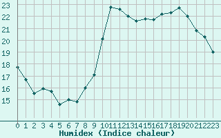 Courbe de l'humidex pour Brignogan (29)