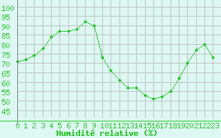 Courbe de l'humidit relative pour Lyon - Bron (69)