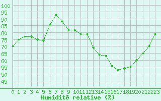 Courbe de l'humidit relative pour Rouen (76)