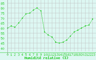 Courbe de l'humidit relative pour Brive-Laroche (19)