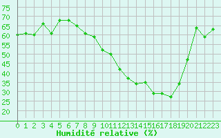 Courbe de l'humidit relative pour Reims-Prunay (51)